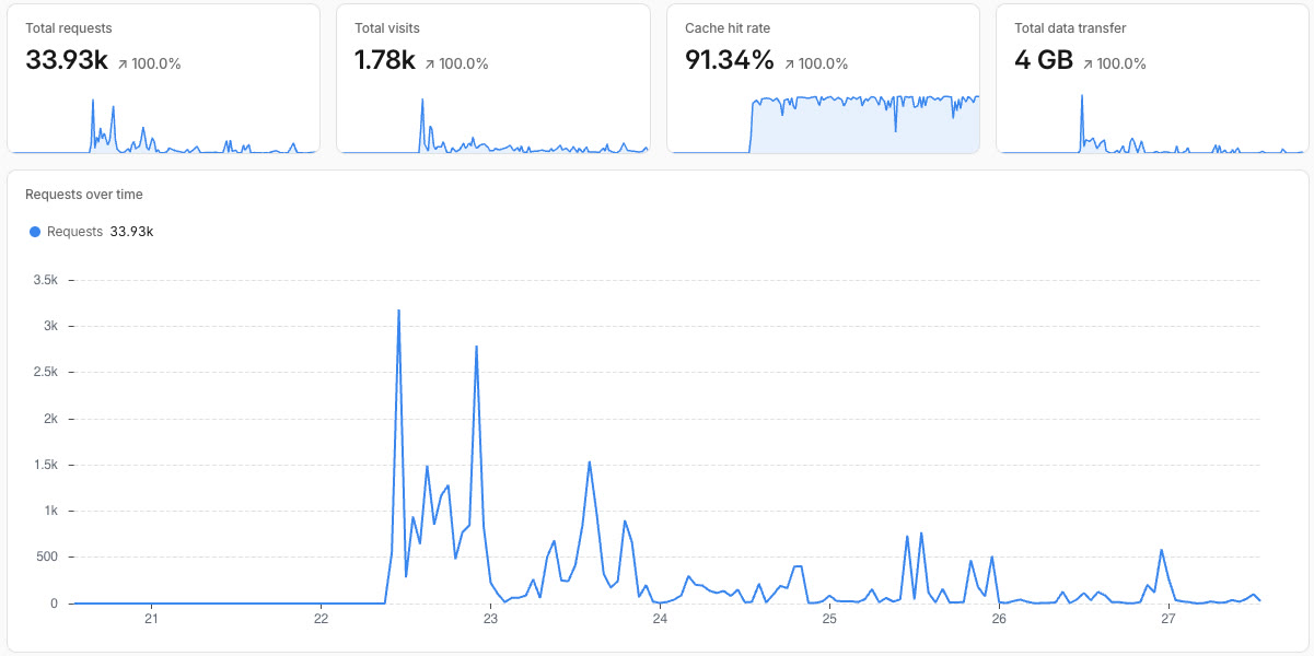 Traffic dashboard for the first week: 33.93k requests, 1.78k visits, 91.34% cache hit rate, 4 GB transferred, with a big spike on September 22.